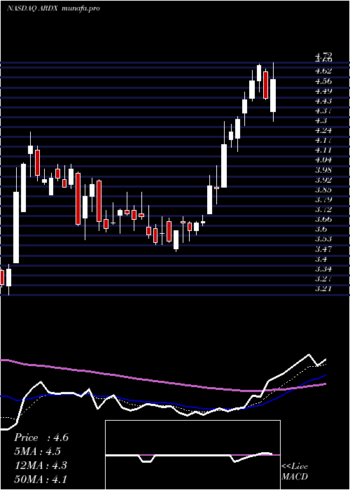 Daily chart ArdelyxInc