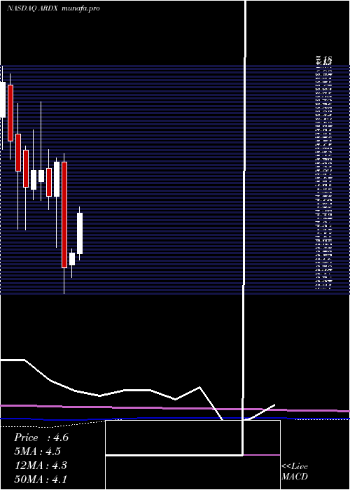 monthly chart ArdelyxInc
