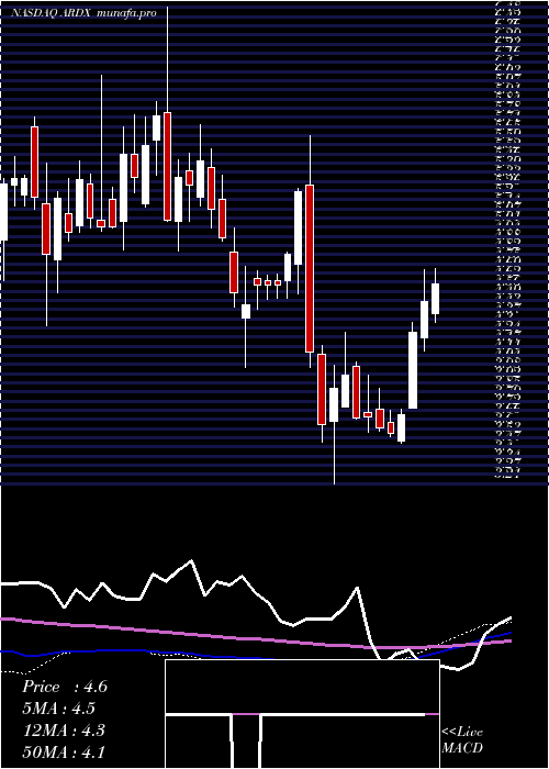 weekly chart ArdelyxInc