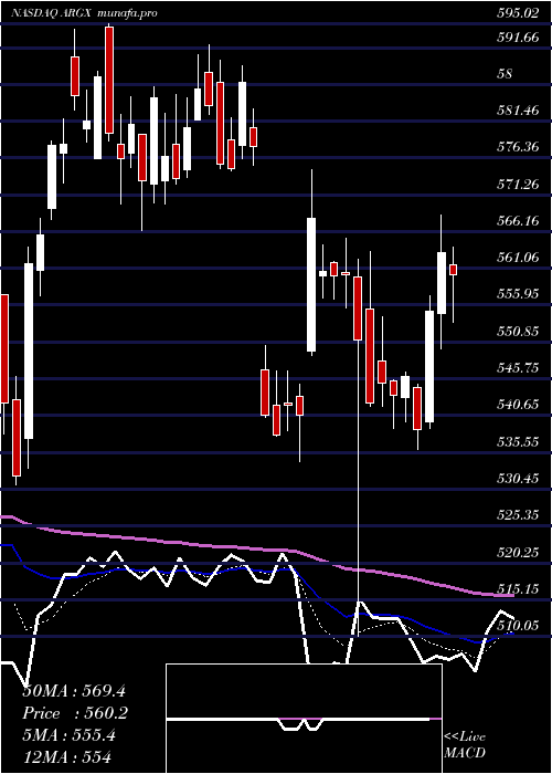  Daily chart ArgenxSe