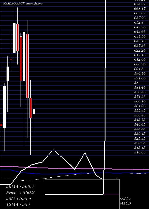  monthly chart ArgenxSe