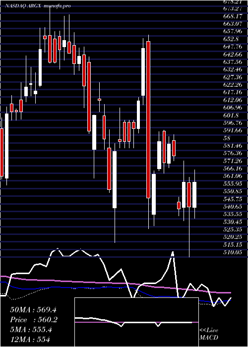 weekly chart ArgenxSe