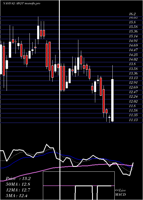  Daily chart ArcutisBiotherapeutics