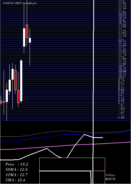  monthly chart ArcutisBiotherapeutics