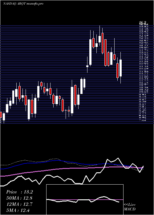  weekly chart ArcutisBiotherapeutics