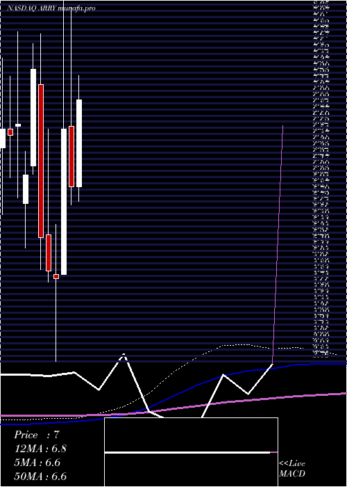 monthly chart ArrayBiopharma