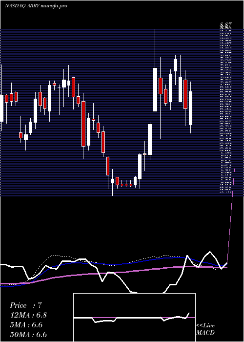 weekly chart ArrayBiopharma