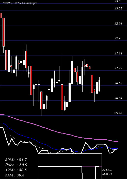  Daily chart ArtesianResources