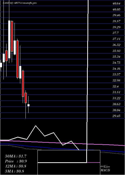  monthly chart ArtesianResources