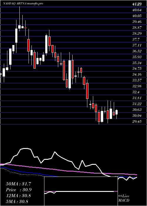  weekly chart ArtesianResources