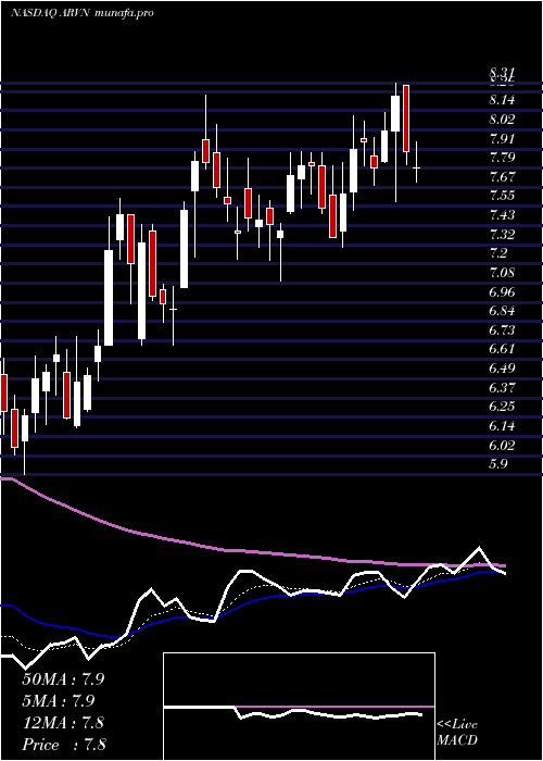  Daily chart ArvinasInc