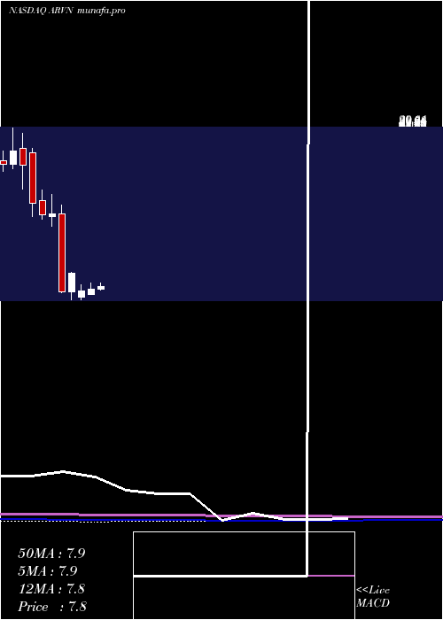  monthly chart ArvinasInc