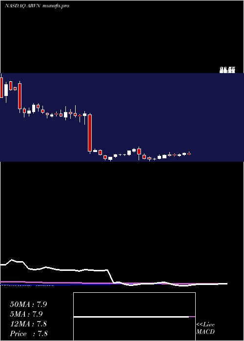  weekly chart ArvinasInc