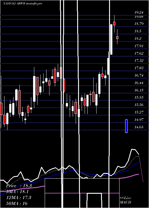  Daily chart ArrowheadPharmaceuticals