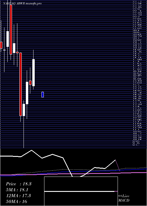  monthly chart ArrowheadPharmaceuticals