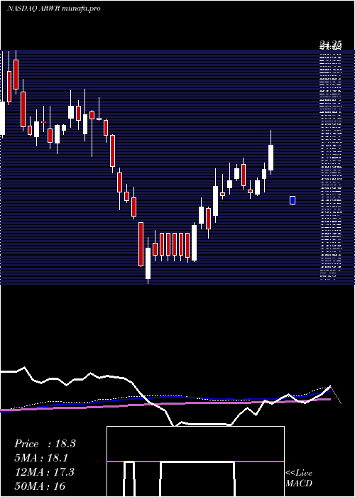  weekly chart ArrowheadPharmaceuticals