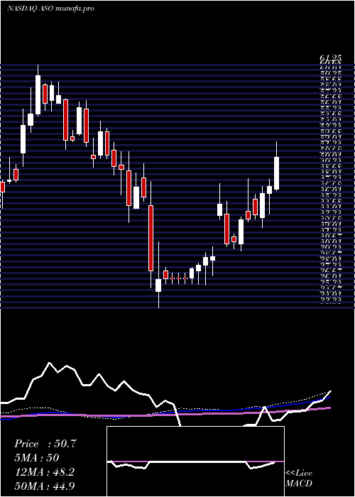  weekly chart AcademySports