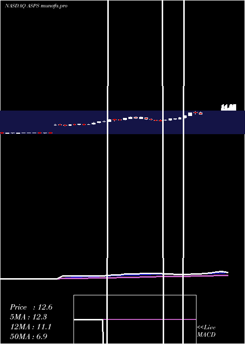 Daily chart AltisourcePortfolio