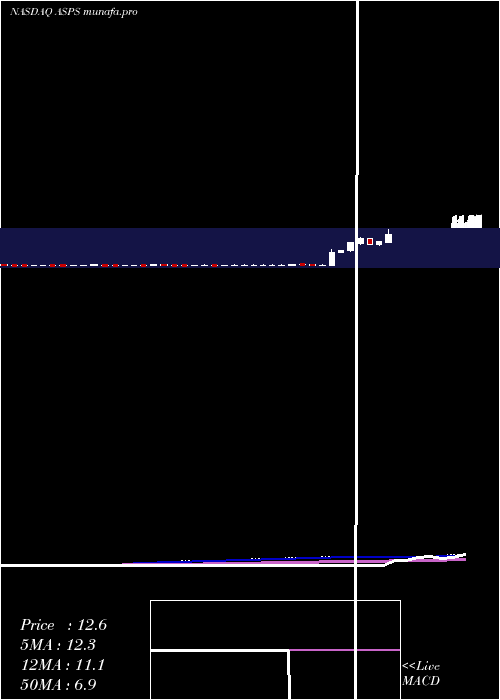 weekly chart AltisourcePortfolio