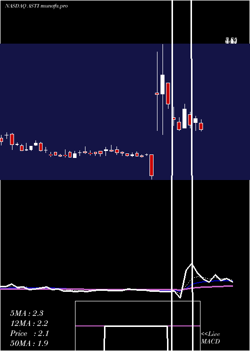  Daily chart AscentSolar