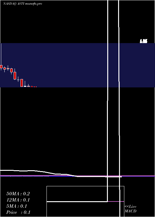  monthly chart AscentSolar