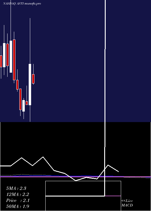 monthly chart AscentSolar