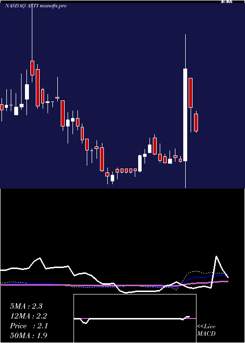 weekly chart AscentSolar
