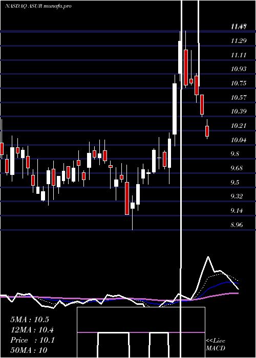 Daily chart AsureSoftware