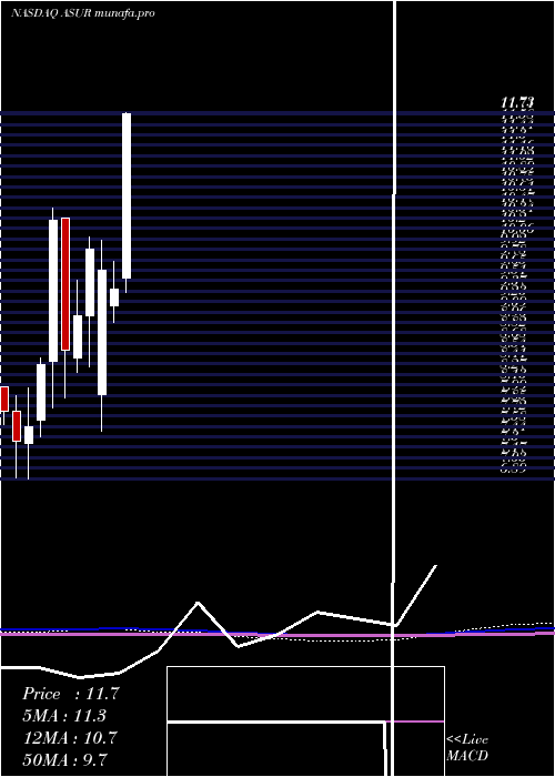  monthly chart AsureSoftware