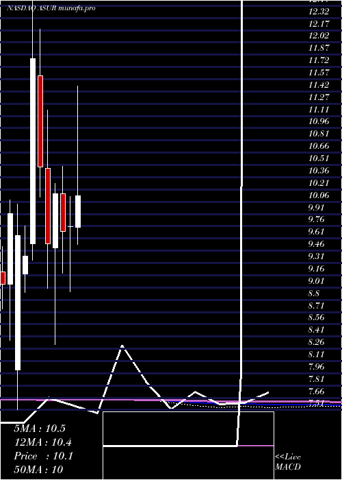 monthly chart AsureSoftware