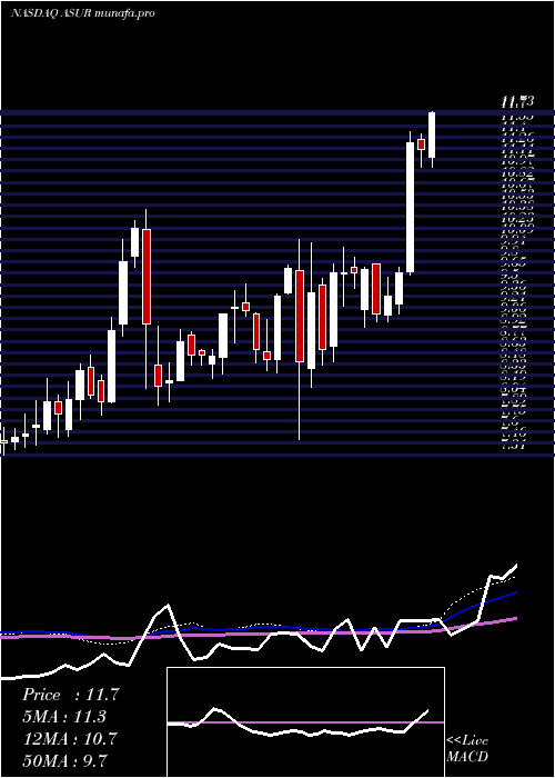  weekly chart AsureSoftware