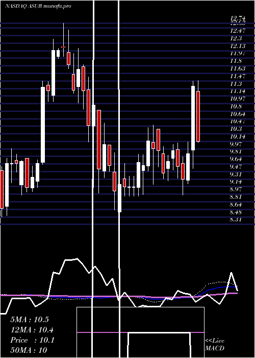 weekly chart AsureSoftware
