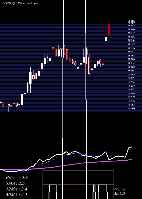  Daily chart AtaInc