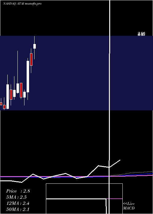  monthly chart AtaInc