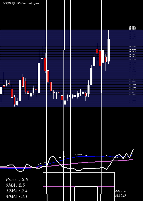  weekly chart AtaInc