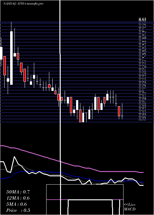 Daily chart AthiraPharma