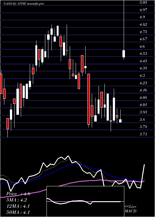  Daily chart AlterityTherapeutics