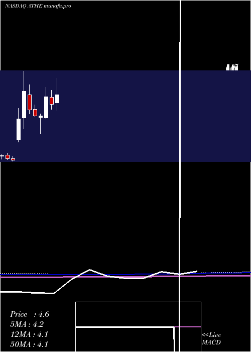 monthly chart AlterityTherapeutics