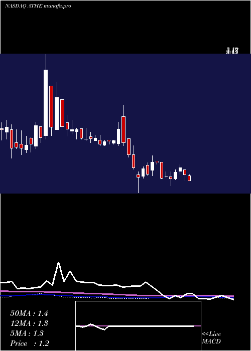  weekly chart AlterityTherapeutics