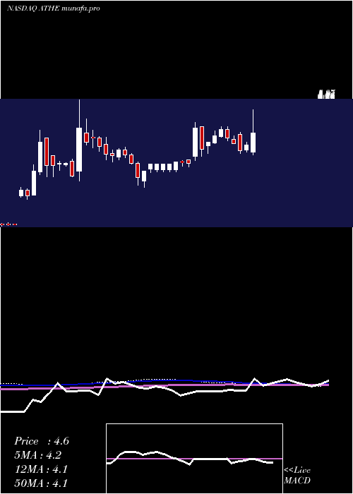 weekly chart AlterityTherapeutics