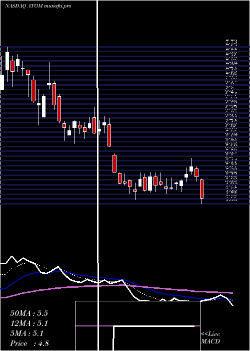  Daily chart AtomeraIncorporated