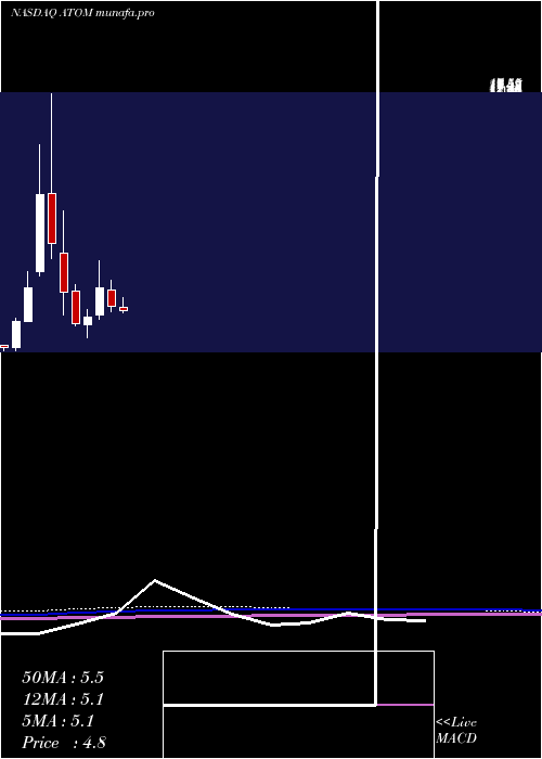 monthly chart AtomeraIncorporated
