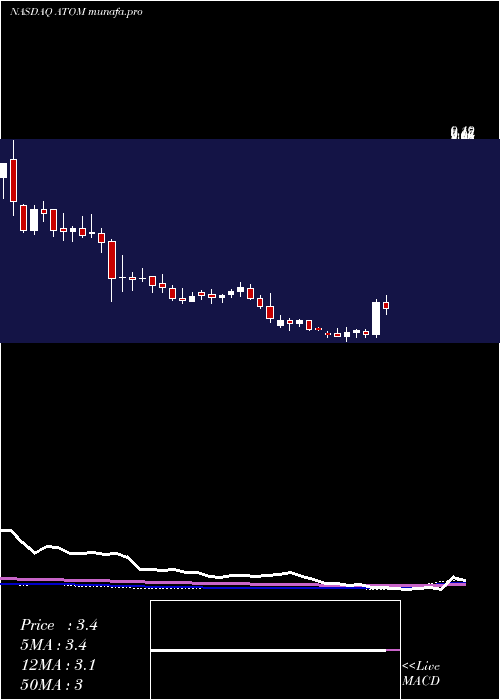  weekly chart AtomeraIncorporated