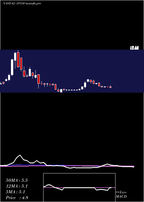 weekly chart AtomeraIncorporated