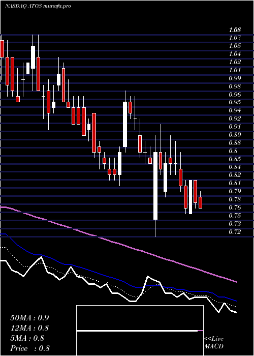  Daily chart AtossaGenetics