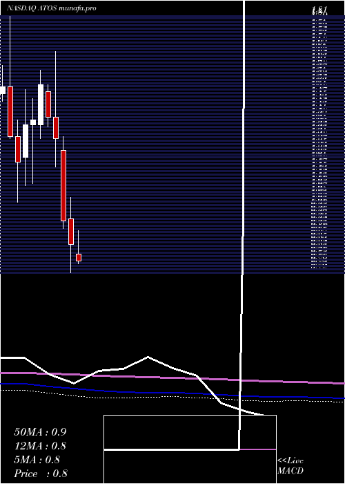  monthly chart AtossaGenetics