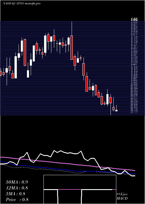  weekly chart AtossaGenetics