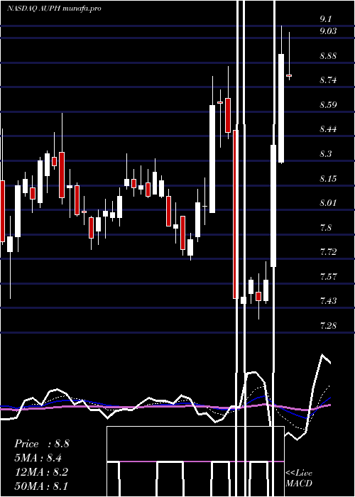  Daily chart AuriniaPharmaceuticals