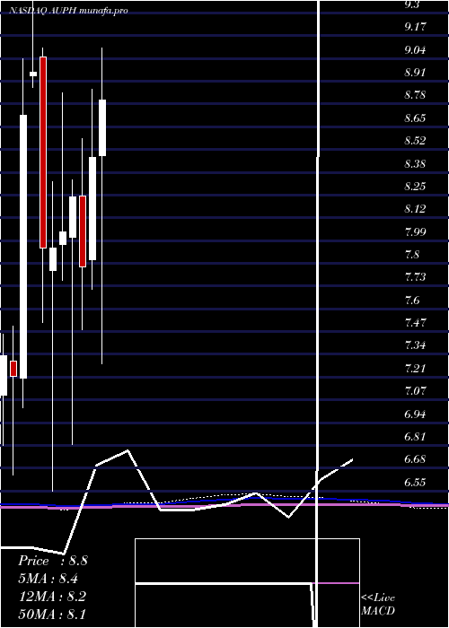 monthly chart AuriniaPharmaceuticals