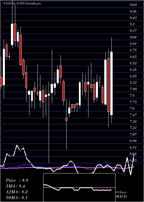 weekly chart AuriniaPharmaceuticals